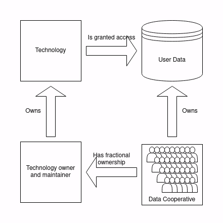 Cooperative technology ownership